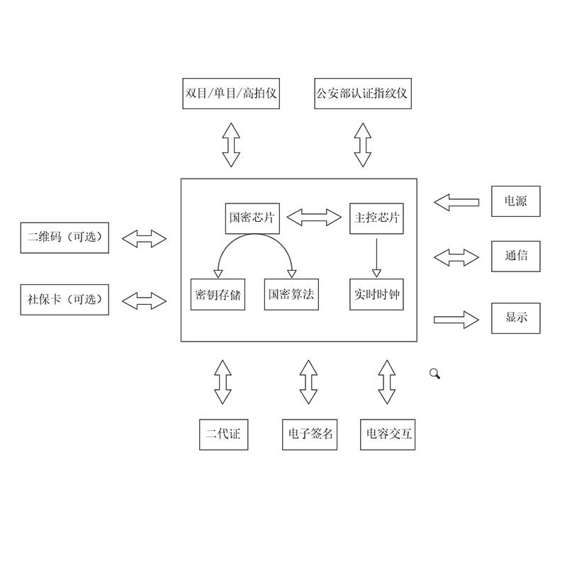 身份證核驗(yàn)數(shù)字簽名捺印終端